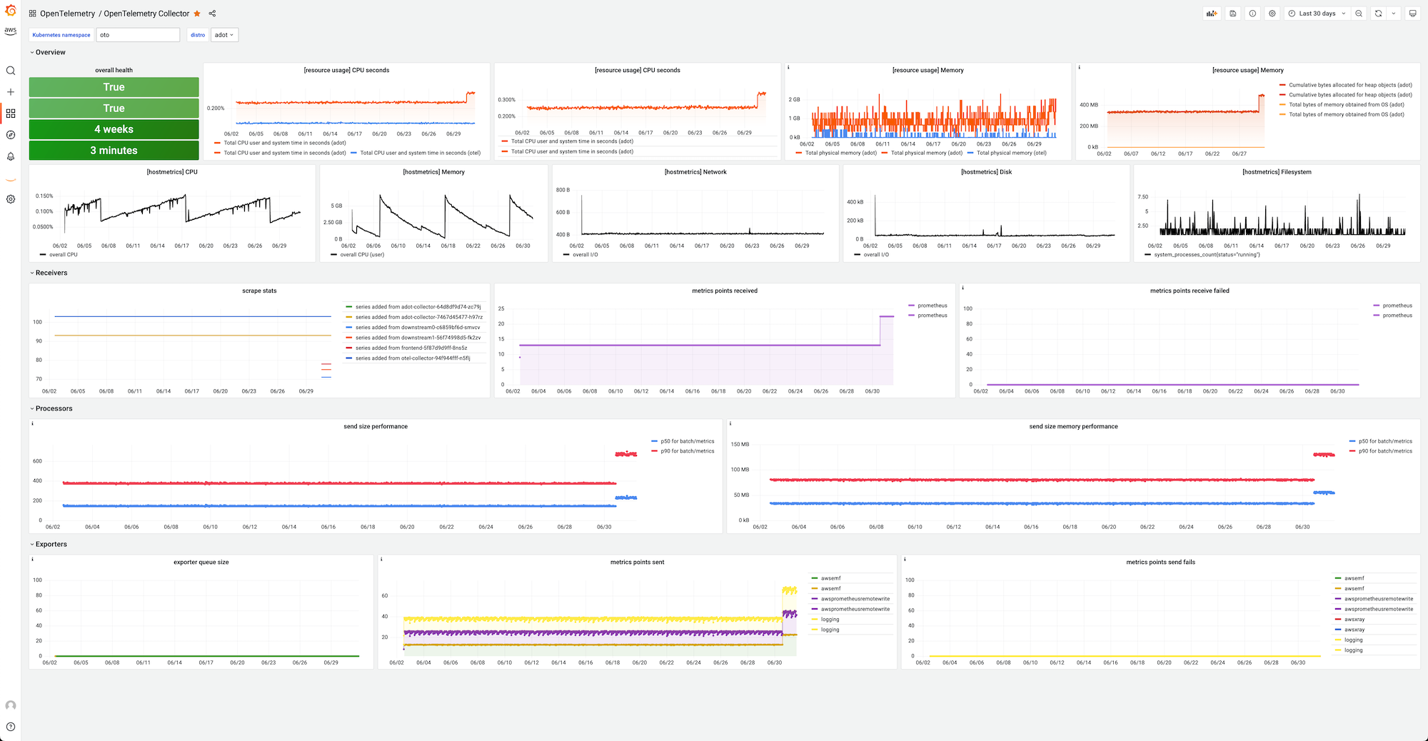 Screen shot of Grafana dashboard for OTel collector monitoring